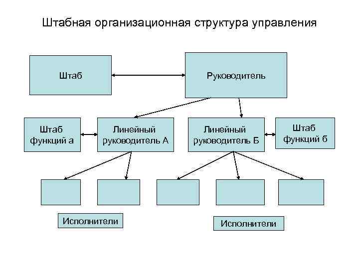 Линейно штабная организационная структура схема