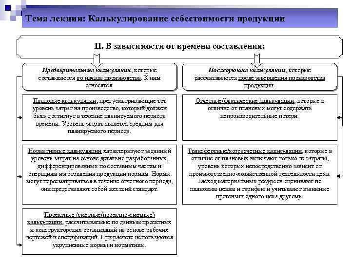 Тема лекции: Калькулирование себестоимости продукции II. В зависимости от времени составления: Предварительные калькуляции, которые