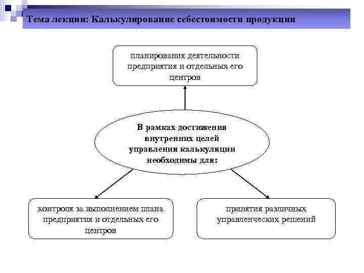 Тема лекции: Калькулирование себестоимости продукции планирования деятельности предприятия и отдельных его центров В рамках