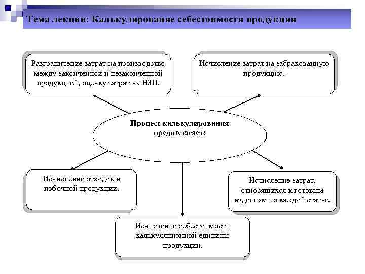 Тема лекции: Калькулирование себестоимости продукции Разграничение затрат на производство между законченной и незаконченной продукцией,