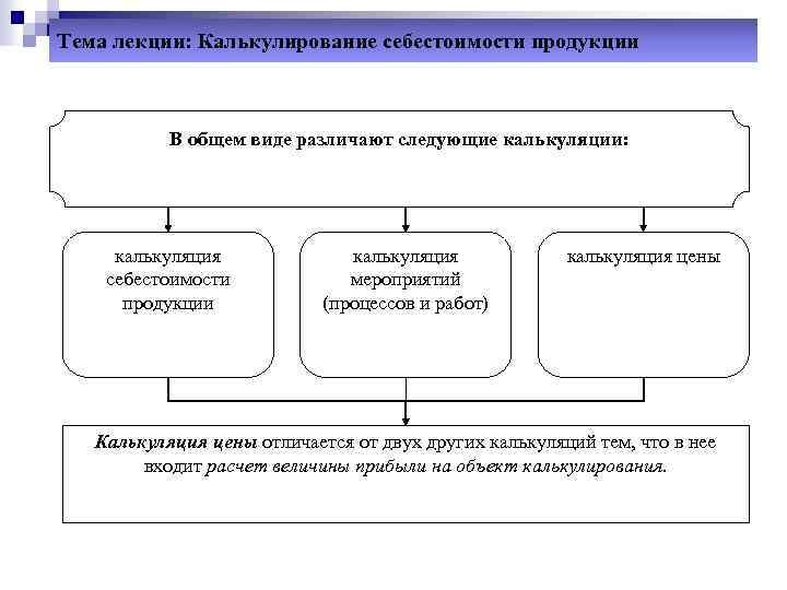Тема лекции: Калькулирование себестоимости продукции В общем виде различают следующие калькуляции: калькуляция себестоимости продукции