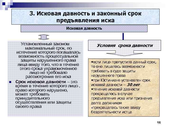 Схема виды сроков исковой давности