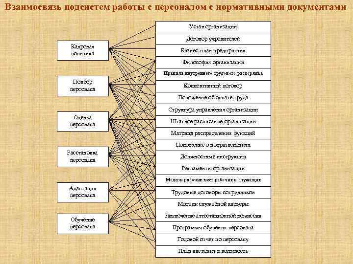 Порядок проведения работы с персоналом