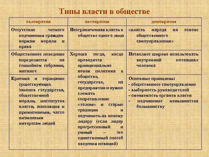 Автократия это простыми словами. Отличие охлократии от демократии. Типы власти. Типы власти в обществе. Типы власти Обществознание демократия.