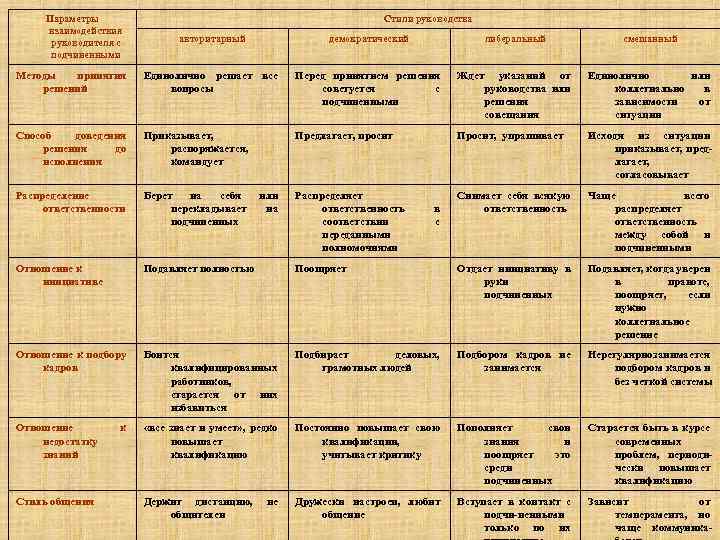 Параметры взаимодействия руководителя с подчиненными Стили руководства авторитарный демократический либеральный смешанный Методы принятия решений