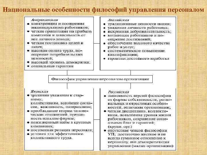 Национальные особенности философий управления персоналом 