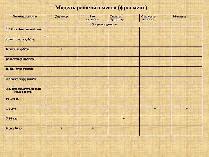 Модель рабочего места (фрагмент) Элементы модели Директор Зам. директора Главный бухгалтер Секретарьреферент Менеджер 1.