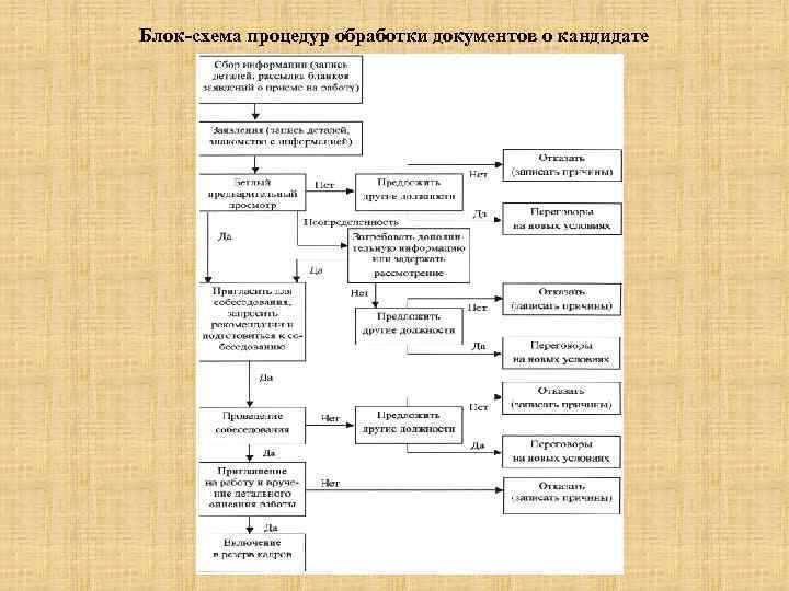 Блок-схема процедур обработки документов о кандидате 