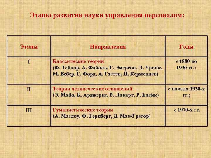 Периоды развития научного управления. Периоды развития науки об управлении. Основные этапы развития науки управления персоналом. Становление науки управления. Этапы развития науки таблица.