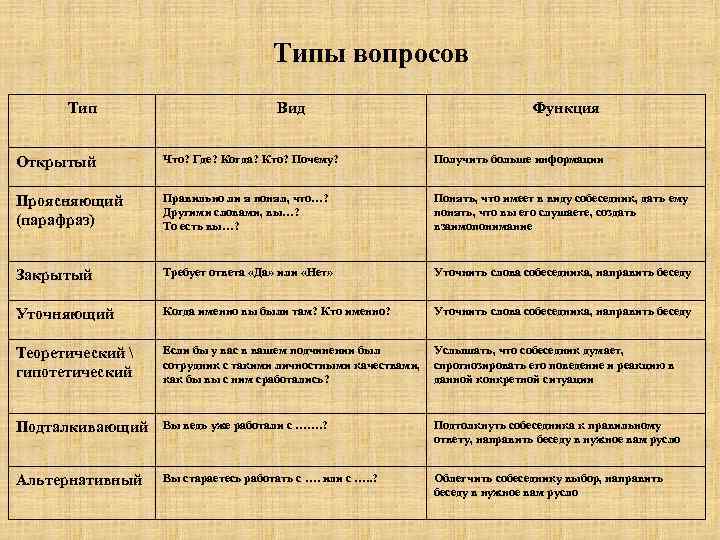 Типы вопросов Тип Вид Функция Открытый Что? Где? Когда? Кто? Почему? Получить больше информации