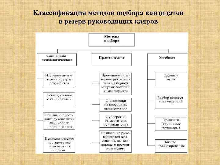 Классификация методов подбора кандидатов в резерв руководящих кадров 