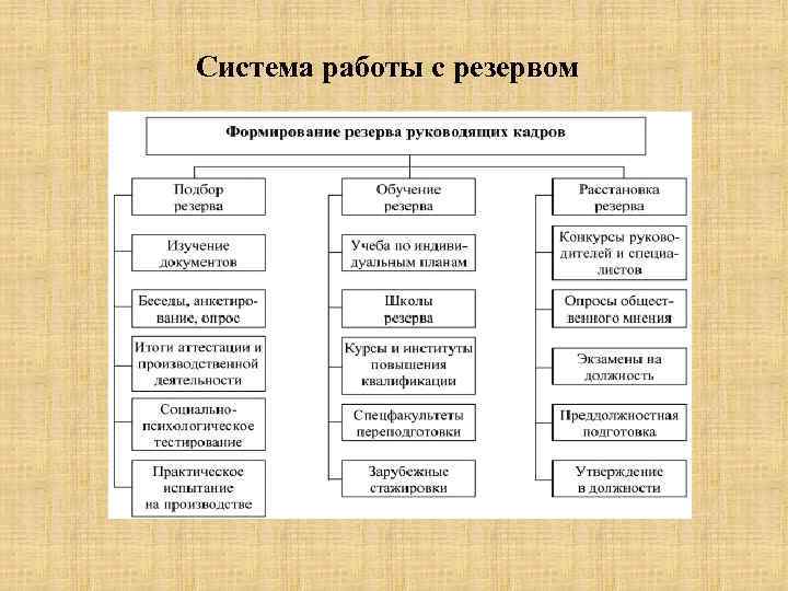 Резерв руководящих кадров. План работы с резервом руководящих кадров в управлении образования. Резерв руководящих кадров в образовании. Источники формирования резерва руководящих кадров:. Под резервом руководящих кадров понимается.