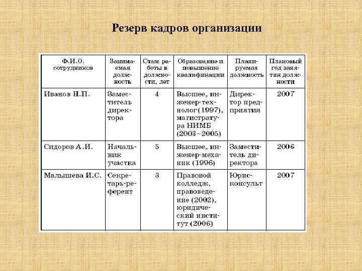 Резерв кадров организации 