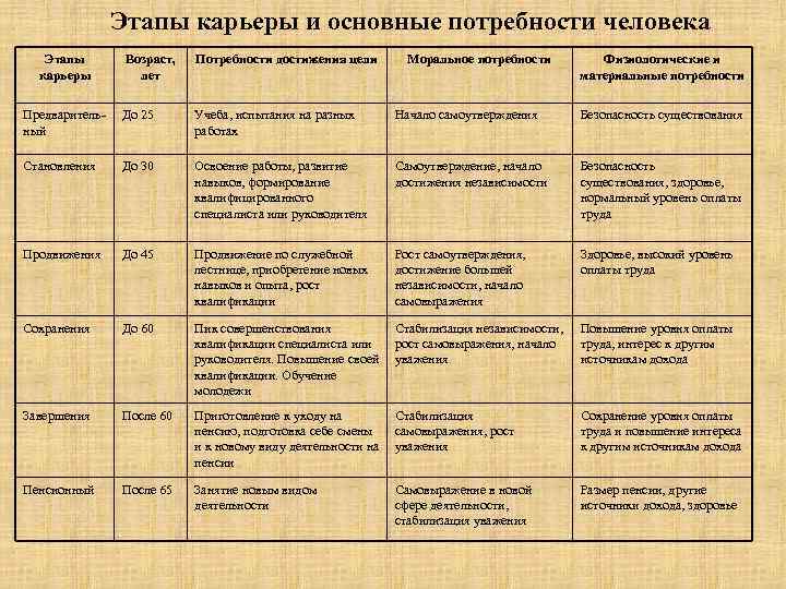 Стадии карьеры работника