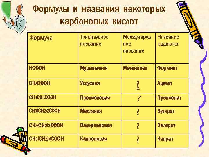Формулы и названия некоторых карбоновых кислот Формула Тривиальное название Международ ное название Название радикала