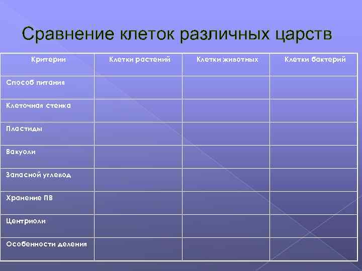 Сравнение клеток различных царств Критерии Способ питания Клеточная стенка Пластиды Вакуоли Запасной углевод Хранение