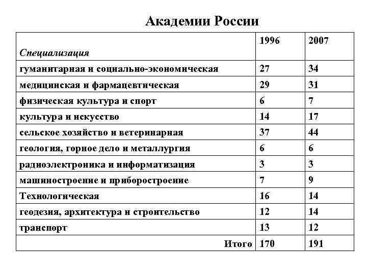 Академии России 1996 2007 гуманитарная и социально-экономическая 27 34 медицинская и фармацевтическая 29 31