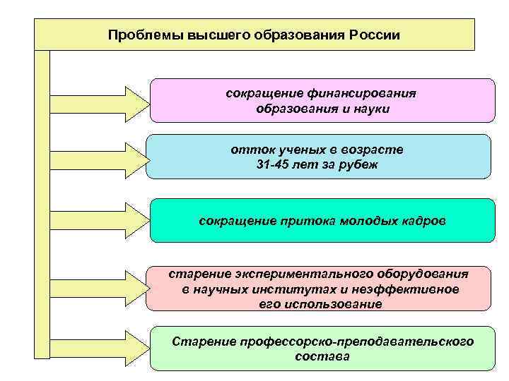 Проблемы высшего образования России сокращение финансирования образования и науки отток ученых в возрасте 31