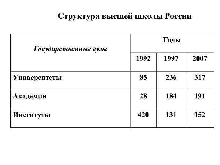 Структура высшей школы России Годы Государственные вузы 1992 1997 2007 Университеты 85 236 317