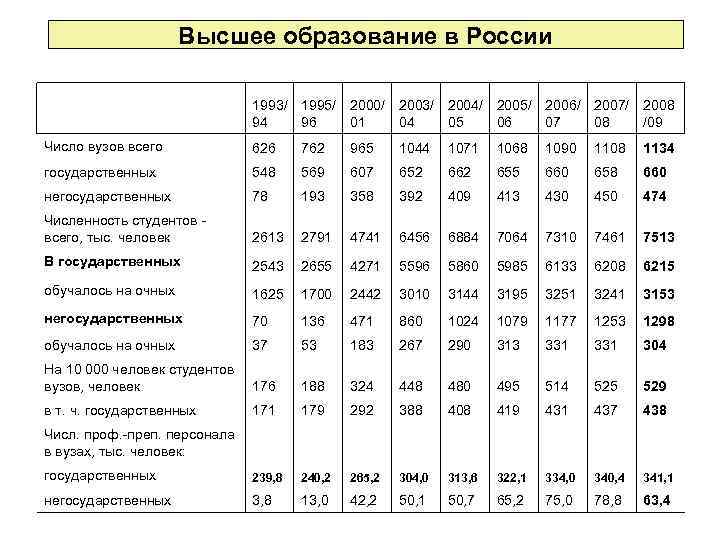 Высшее образование в России 1993/ 1995/ 2000/ 2003/ 2004/ 2005/ 2006/ 2007/ 2008 94