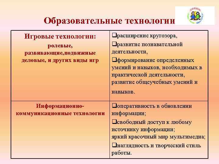 Образовательные технологии Игровые технологии: ролевые, развивающие, подвижные деловые, и других виды игр qрасширение кругозора,