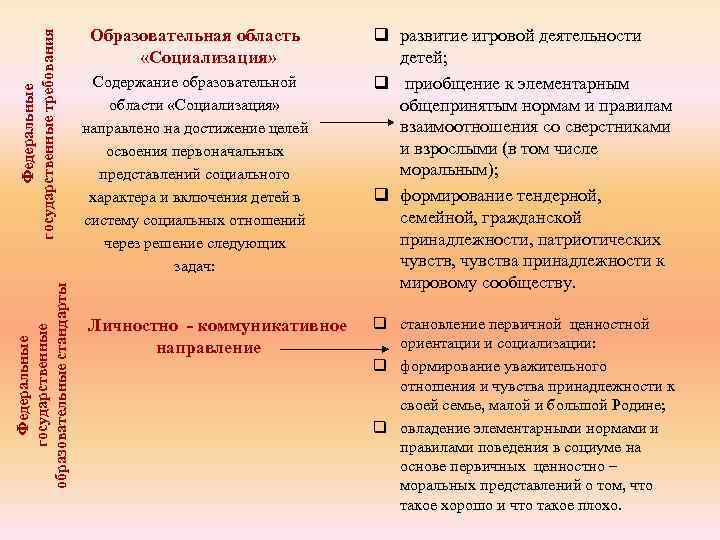 Федеральные государственные требования Федеральные государственные образовательные стандарты Образовательная область «Социализация» Содержание образовательной области «Социализация»