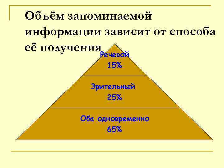 Объём запоминаемой информации зависит от способа её получения. Речевой 15% Зрительный 25% Оба одновременно