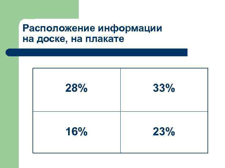 Расположение информации на доске, на плакате 28% 33% 16% 23% 