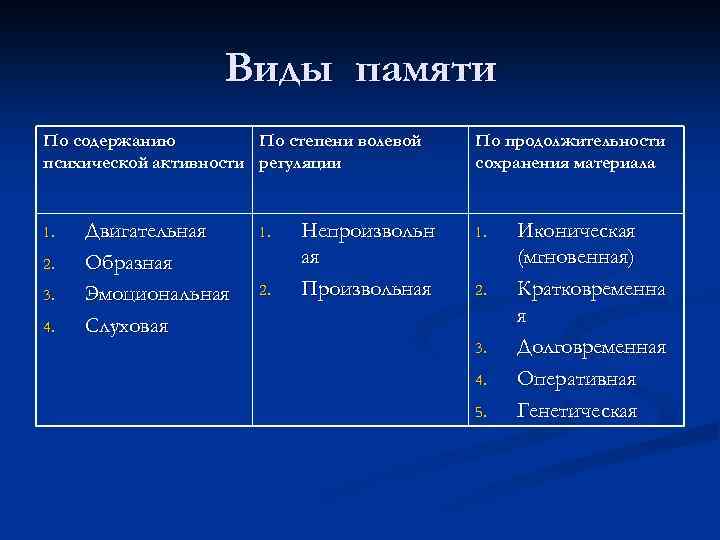 Виды памяти По содержанию По степени волевой психической активности регуляции 1. 2. 3. 4.