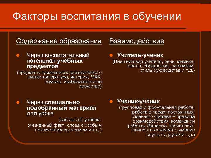 Факторы воспитания в обучении Содержание образования l Через воспитательный потенциал учебных предметов (предметы гуманитарно-эстетического