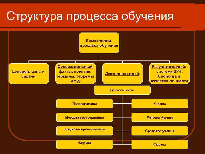 Структура процесса обучения Компоненты процесса обучения Целевой: цель и задачи Содержательный: факты, понятия, термины,