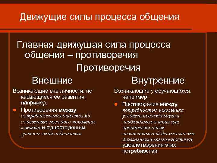 Движущие силы процесса общения Главная движущая сила процесса общения – противоречия Противоречия Внешние Внутренние
