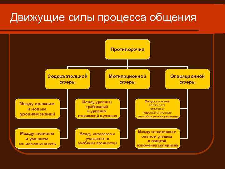 Движущие силы процесса общения Противоречия Содержательной сферы Мотивационной сферы Операционной сферы Между прежним и