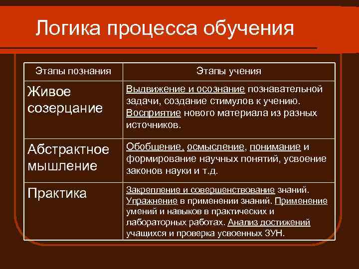 Логика процесса обучения Этапы познания Этапы учения Живое созерцание Выдвижение и осознание познавательной задачи,
