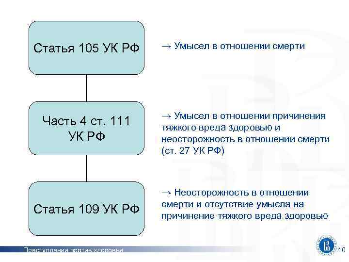 Статья 105 УК РФ Часть 4 ст. 111 УК РФ Статья 109 УК РФ