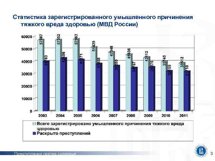 Статистика зарегистрированного умышленного причинения тяжкого вреда здоровью (МВД России) Преступления против здоровья 3 