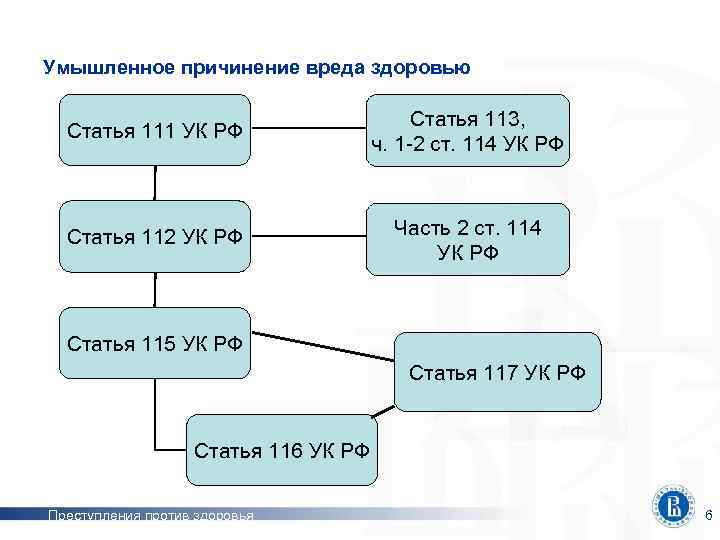 Умышленное причинение вреда здоровью Статья 111 УК РФ Статья 113, ч. 1 -2 ст.