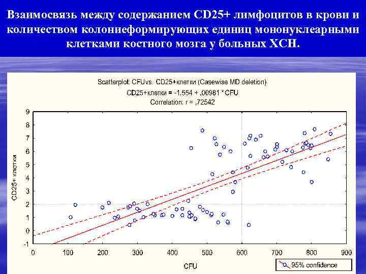 Взаимосвязь между содержанием CD 25+ лимфоцитов в крови и количеством колониеформирующих единиц мононуклеарными клетками