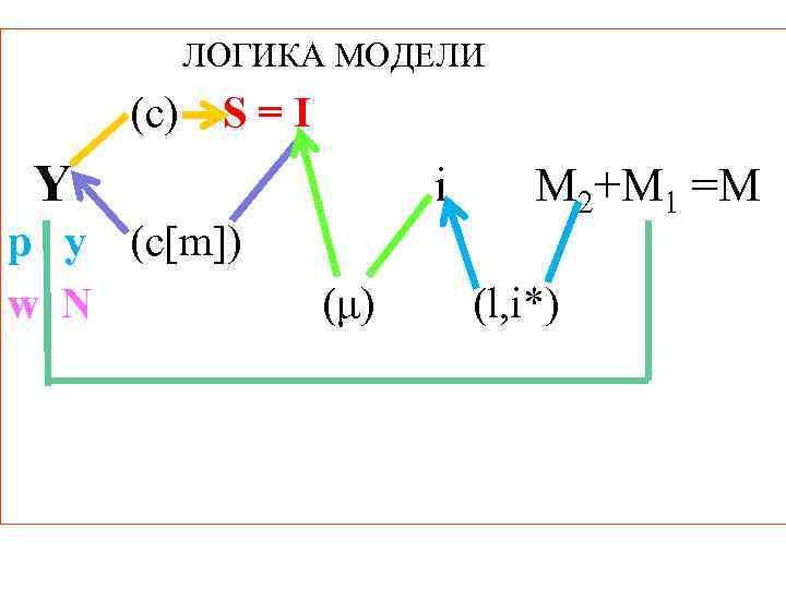 ЛОГИКА МОДЕЛИ (c) S=I Y p y (c[m]) w N i (μ) M 2+M