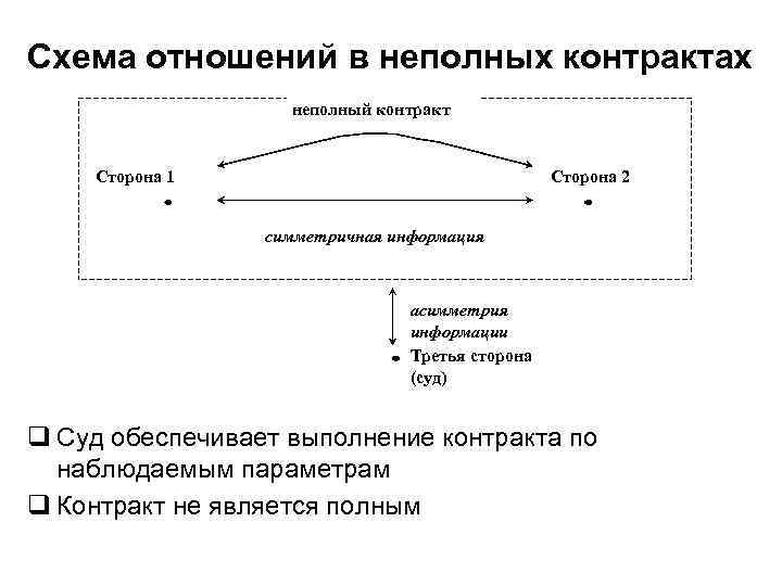 Схема отношений. Схема отношений в неполных контрактах. Общая схема теории контрактов. Неполные контракты примеры. Теория неполных контрактов.