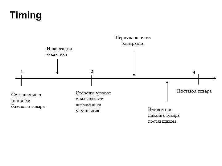 Timing Перезаключение контракта Инвестиции заказчика 1 Соглашение о поставке базового товара 2 3 Стороны