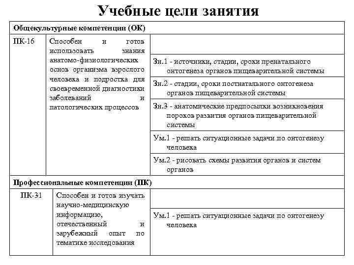 Учебные цели занятия Общекультурные компетенции (ОК) ПК-16 Способен и готов использовать знания анатомо-физиологических Зн.