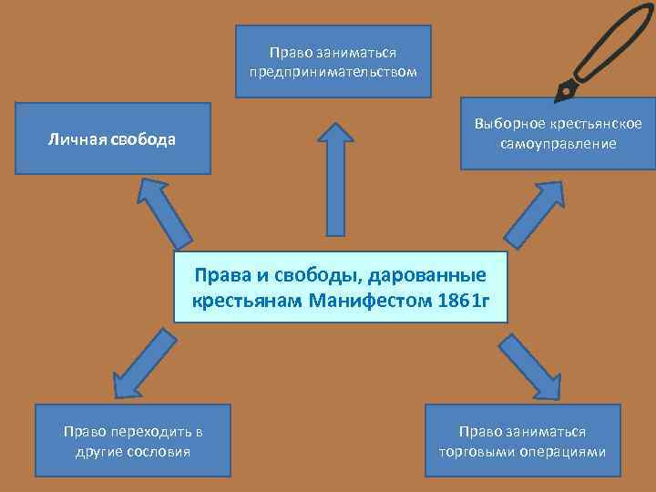 Право заниматься предпринимательством Выборное крестьянское самоуправление Личная свобода Права и свободы, дарованные крестьянам Манифестом