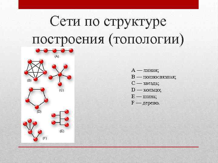 Сети a b c d. Топологии сети шина кольцо звезда Древо. Топология сети линия. Шина кольцо звезда дерево. Классификация НС по топологии.