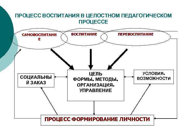 Содержание воспитания схема