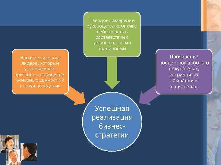 Твердое намерение руководства компании действовать в соответствии с установленными традициями Проявление постоянной заботы о