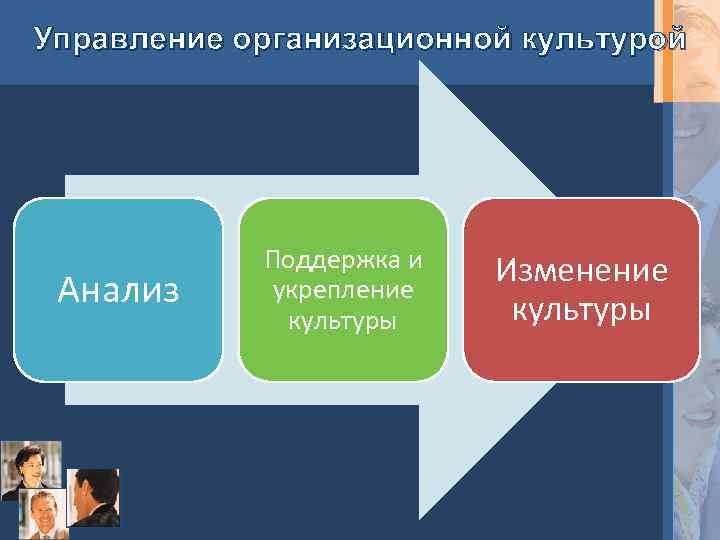 Управление организационной культурой Анализ Поддержка и укрепление культуры Изменение культуры 