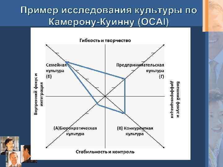 Пример исследования культуры по Камерону-Куинну (OCAI) 