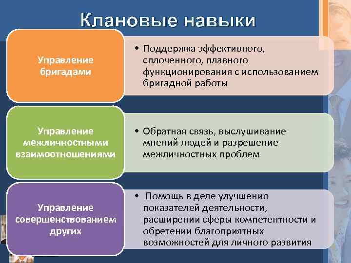 Клановые навыки Управление бригадами • Поддержка эффективного, сплоченного, плавного функционирования с использованием бригадной работы