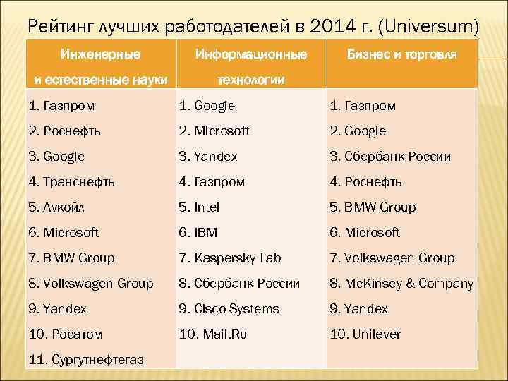 Рейтинг лучших работодателей в 2014 г. (Universum) Инженерные Информационные и естественные науки Бизнес и